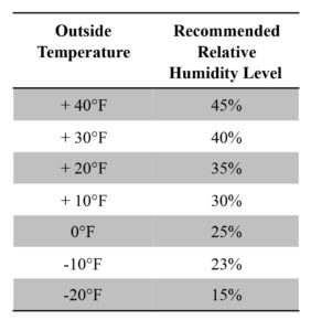 Humidity Level Recommendations