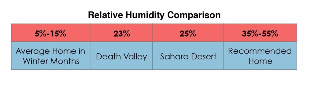 Relative Humidity Comparison